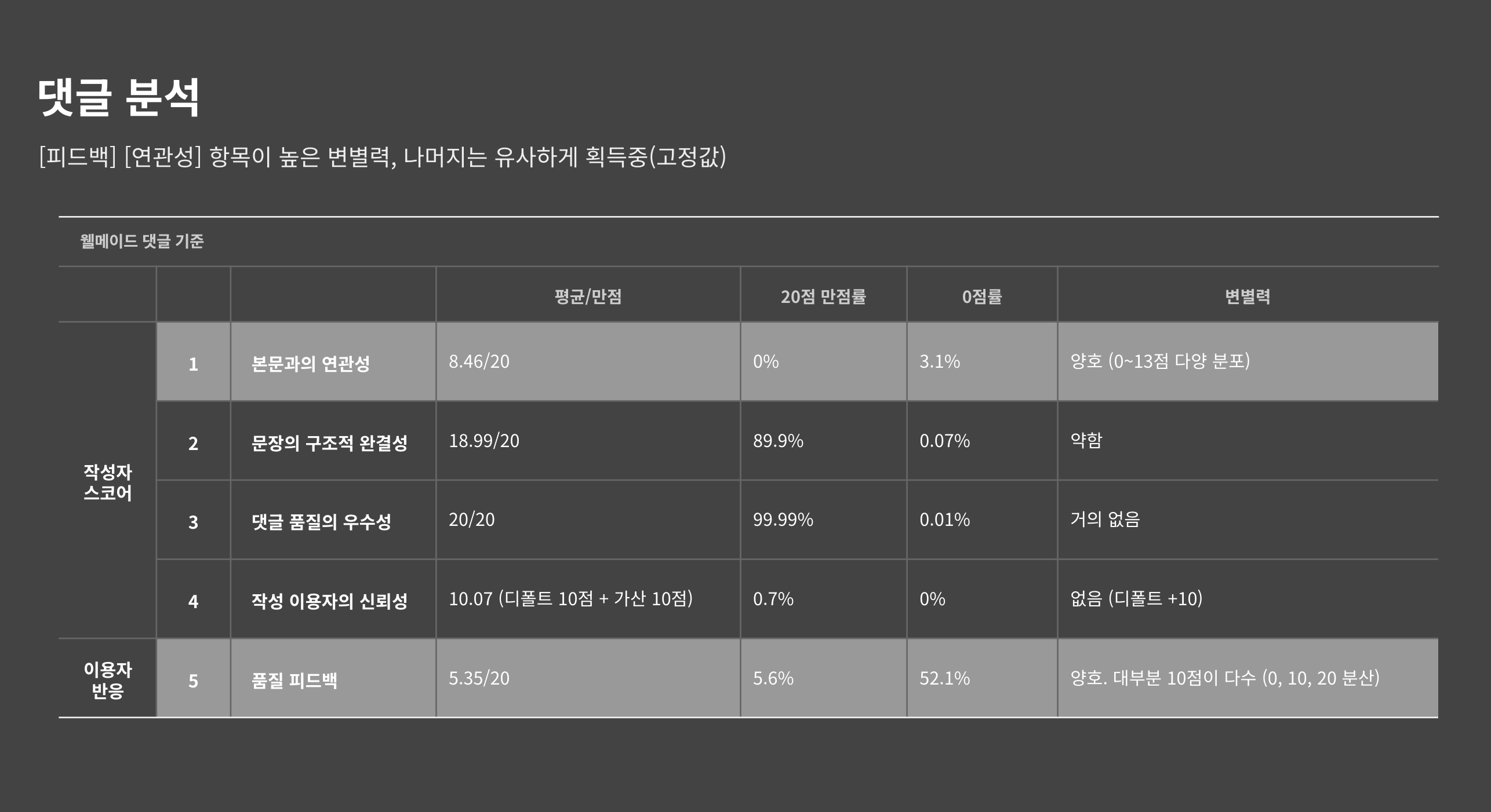 점수 분석 결과(2026) ⓒ Daum Corp.